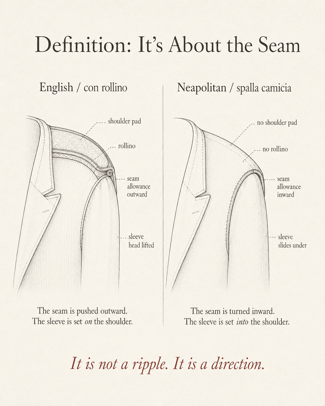 Diagram comparing English con rollino and Neapolitan spalla camicia seams